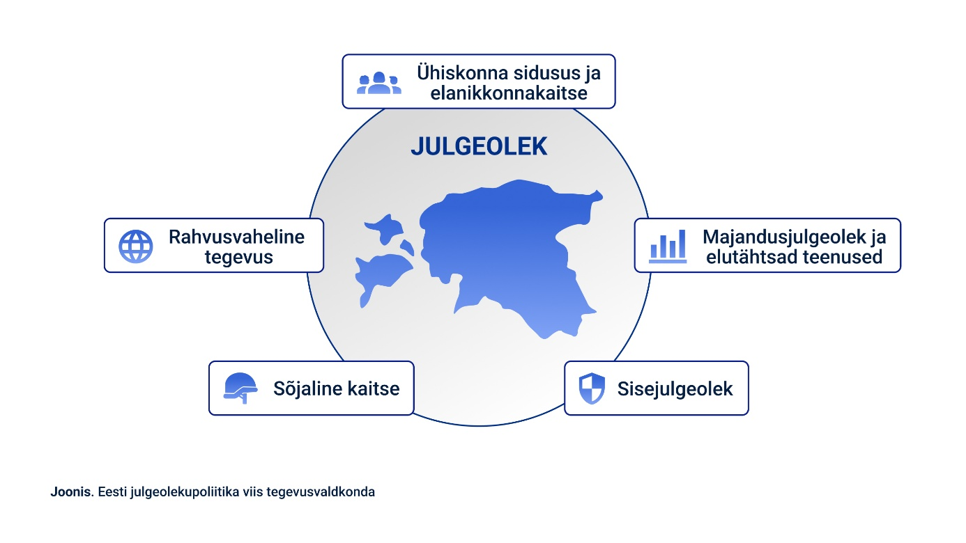 Eesti julgeolekupoliitika viis tegevusvaldkonda