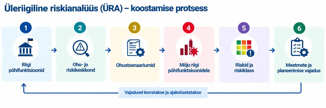 Üleriigilise riskianalüüsi koostamisel hinnatakse ohu- ja riskikeskkonda, tõenäolisi ohustsenaariume ja nende mõju riigi põhifunktsioonidele, kaasnevaid riske ning rakendatavate meetmete vajadust 