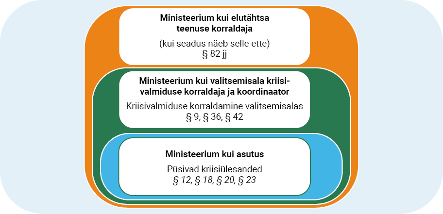 ministeerium tagab asutusena oma püsivate kriisiülesannete täitmise, korraldab ja koordineerib kriisivalmidust oma valitsemisalas ning seaduses sätestatud juhul täidab ka elutähtsa teenuse korraldaja ülesandeid. 
