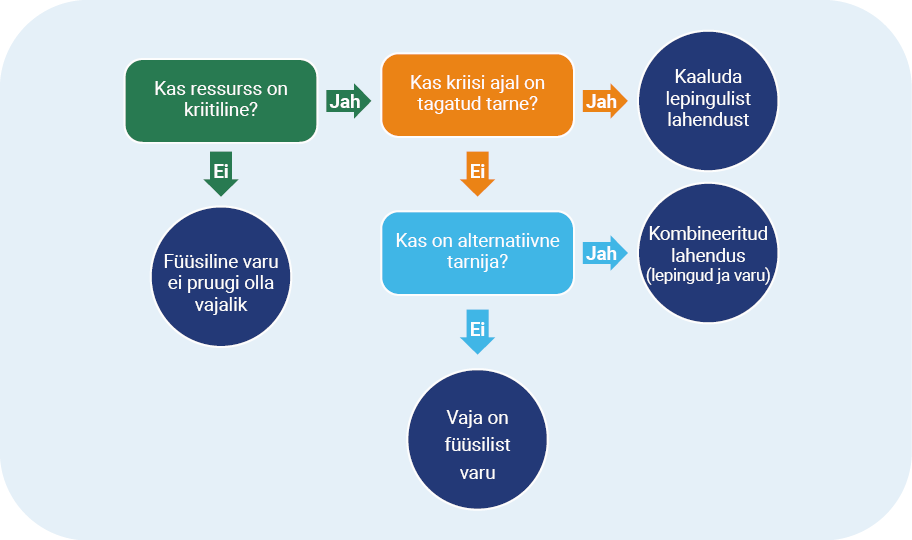 hinnatakse ressursi kriitilisust, tarne tagatust kriisi ajal ja alternatiivse tarnija olemasolu ning nende põhjal füüsilise varu, lepingulise või kombineeritud lahenduse vajadust.