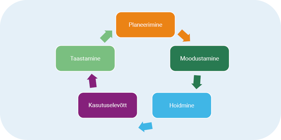Tegevusvaru haldamine hõlmab varu planeerimist, moodustamist, hoidmist, vajaduse korral kasutuselevõttu ja pärast kasutamist taastamist, mille järel jätkub varu planeerimise ja ajakohastamise tsükkel.
