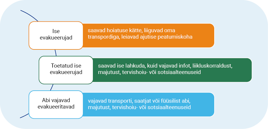 Joonis tekstiga: Ise evakueerujad saavad hoiatuse kätte, liiguvad oma transpordiga, leiavad ajutise peatumiskoha. Toetatud ise evakueerujad saavad ise lahkuda, vajavad infot, liikluskorraldust, majutust, tervishoiu- või sotsiaalteenuseid. Abi vajavad evakueeritavad vajavad transporti, saatjat või füüsilist abi, majutust, tervishoiu- või sotsiaalteenuseid. 
